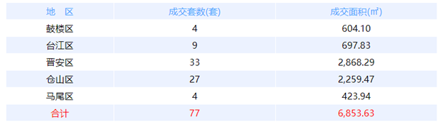 2月23日福州网签：五区46套七县（市、区）73套——九房网