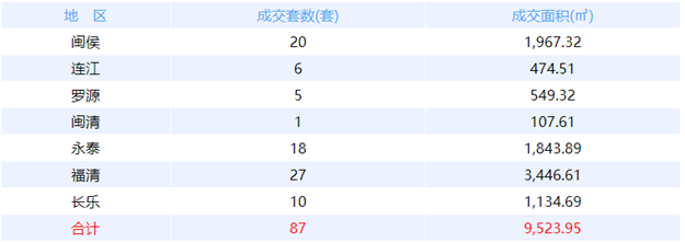2月21日福州网签：五区68套七县（市、区）62套——九房网