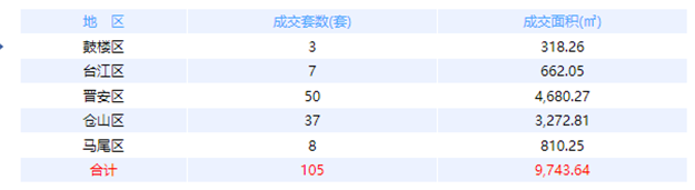 2月27日福州网签：五区82套七县（市、区）93套——九房网