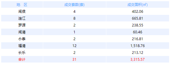 3月19日福州网签：五区42套七县（市、区）48套——九房网