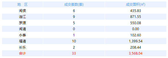 3月23日福州网签：五区62套七县（市、区）48套——九房网
