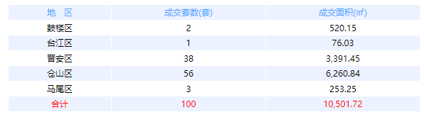 3月29日福州网签：五区100套七县（市、区）120套——九房网