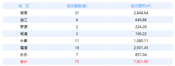 4月16日福州网签：五区46套七县（市、区）75套——九房网