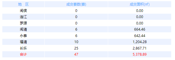 福州七县（市、区）住宅签约20套，面积2333.57㎡——九房网