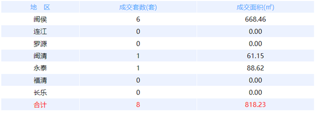 5月2日福州网签：五区111套七县（市、区）95套——九房网