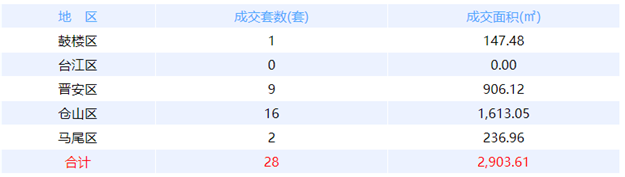 5月1日福州网签：五区111套七县（市、区）95套——九房网