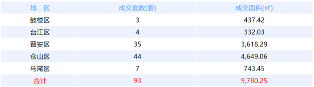 4月29日福州网签：五区111套七县（市、区）95套——九房网