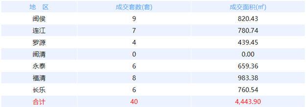 5月17日福州网签：五区209套七县（市、区）27套——九房网