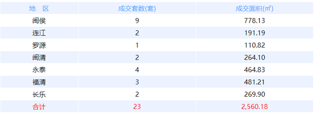 5月15日福州网签：五区209套七县（市、区）27套——九房网