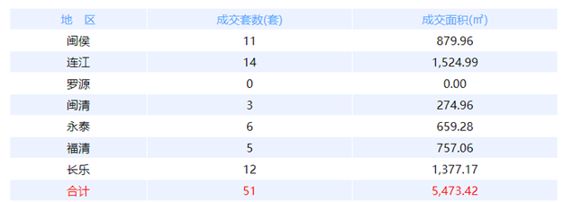 5月20日福州网签：五区149套七县（市、区）53套——九房网