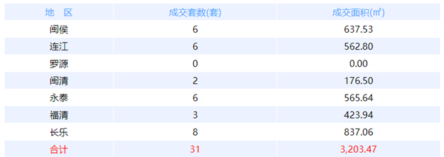 5月23日福州网签：五区149套七县（市、区）53套——九房网