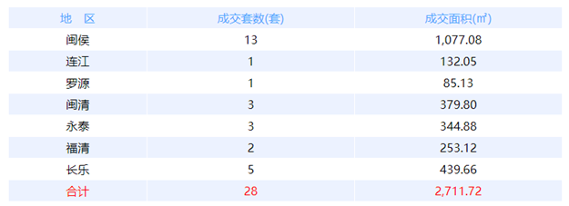 5月22日福州网签：五区149套七县（市、区）53套——九房网