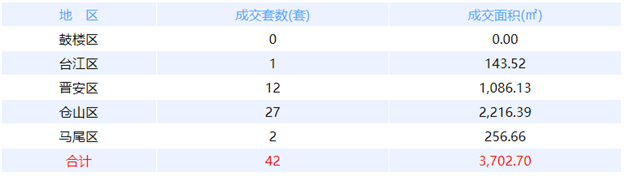 5月22日福州网签：五区149套七县（市、区）53套——九房网
