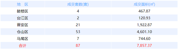 5月20日福州网签：五区149套七县（市、区）53套——九房网