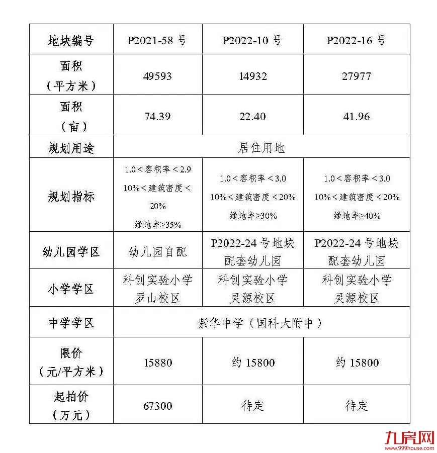 快讯！最高限价10097元/㎡！泉州两幅商住地块成功出让！——九房网