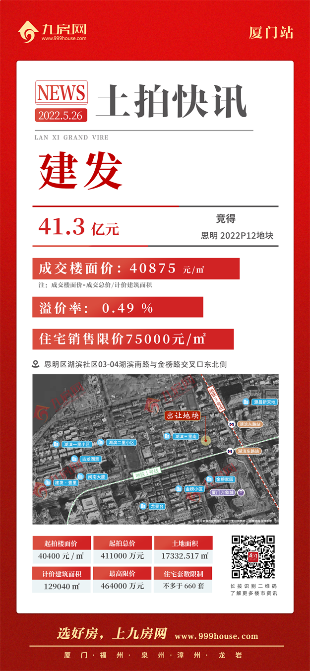 吸金xx亿!最高楼面价xx万/㎡!刚刚,厦门第二场土拍结果出炉!——九房网 吸金xx亿!最高楼面价xx万/㎡!刚刚,厦门第二场土拍结果出炉!——九房网