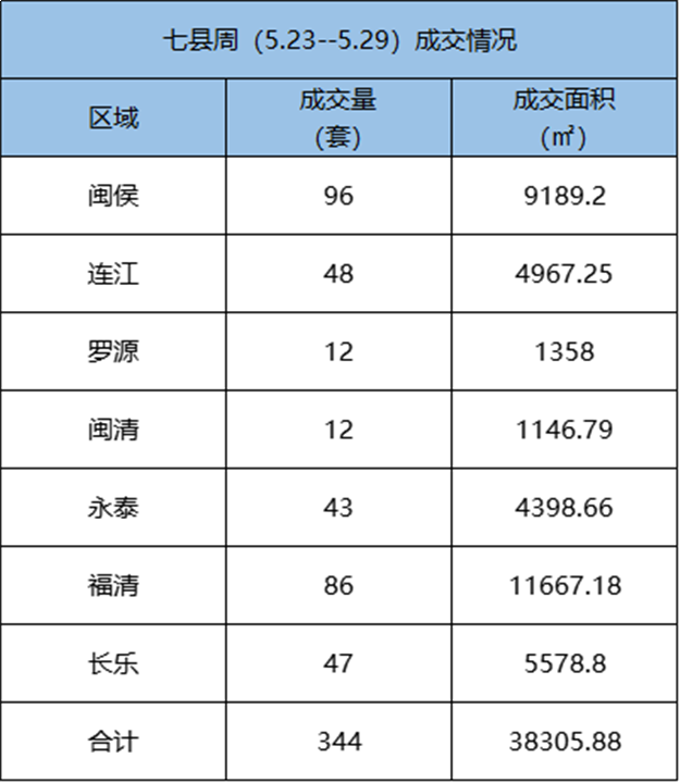 5.23-5.29福州五区住宅签约854套，环比上涨25%——九房网