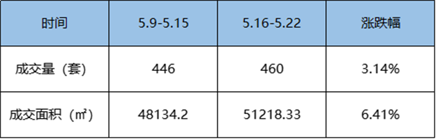 5.16-5.22福州五区住宅签约684套，环比上涨96%——九房网