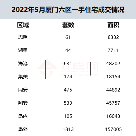 5月厦门一手住宅成交1918套 环涨25.7%——九房网