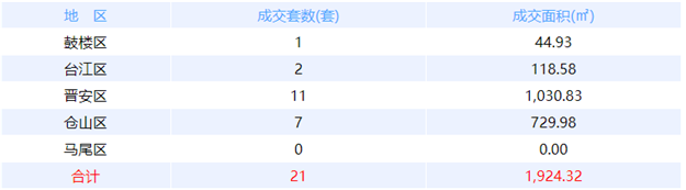 6月5日福州网签：五区72套七县（市、区）40套——九房网