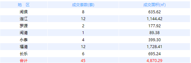 6月8日福州网签：五区75套七县（市、区）40套——九房网