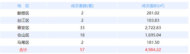 6月16日福州网签：五区89套七县（市、区）30套——九房网