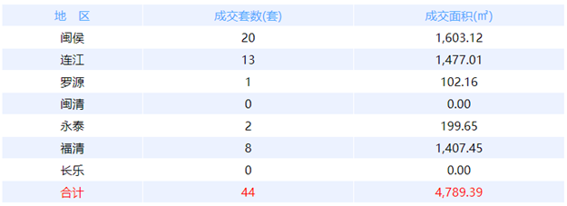 6月22日福州网签：五区73套七县（市、区）50套——九房网
