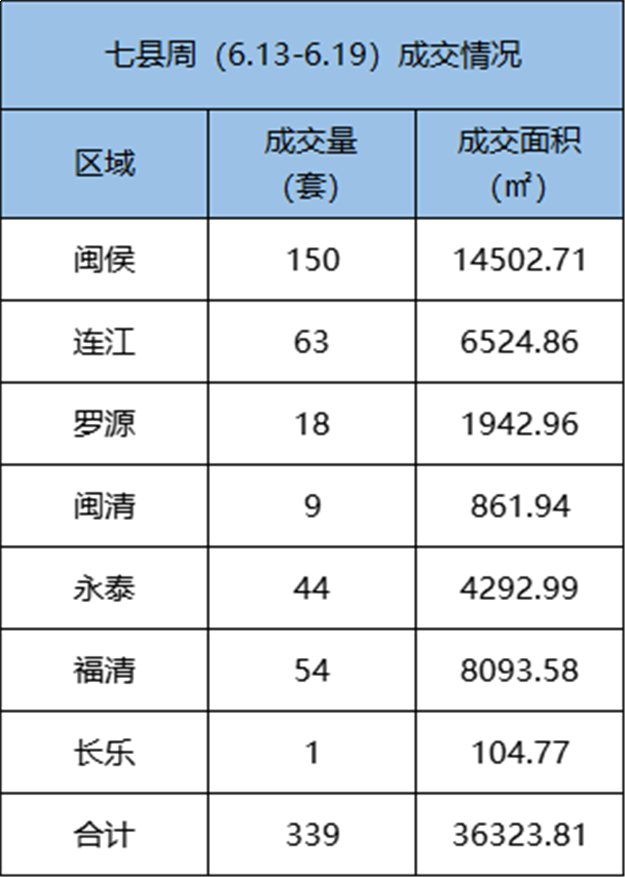 6.13-6.19福州五区住宅签约352套，环比下跌21.08%——九房网