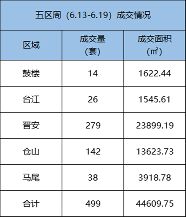 6.13-6.19福州五区住宅签约352套，环比下跌21.08%——九房网