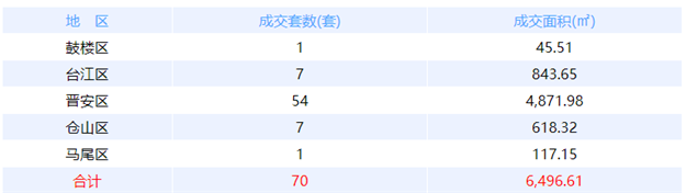 7月3日福州网签：五区74套七县（市、区）81套——九房网