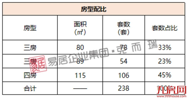保利云上：首推238套房源，毛坯备案均价约32199元/㎡——九房网