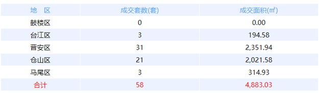 7月7日福州网签：五区58套七县（市、区）33套——九房网
