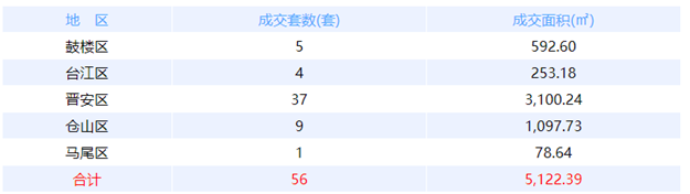 7月5日福州网签：五区58套七县（市、区）33套——九房网