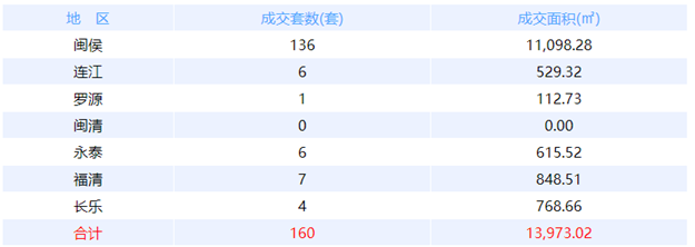 7月9日福州网签：五区58套七县（市、区）39套——九房网