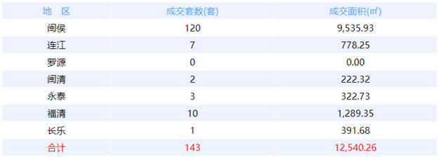 7月15日福州网签：五区32套七县（市、区）60套——九房网