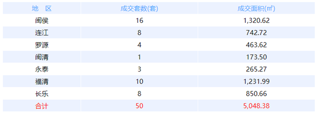 7月26日福州网签：五区92套七县（市、区）42套——九房网