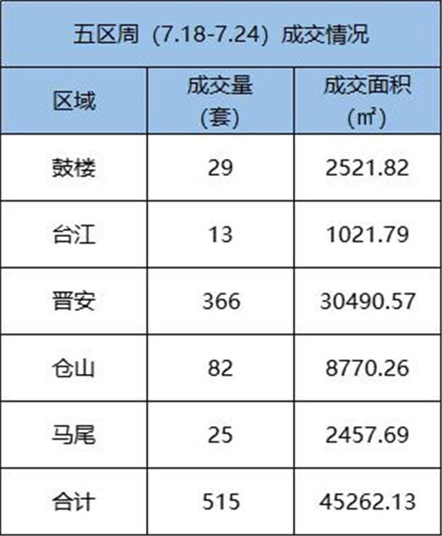 7.18-7.24福州五区住宅签约376套，环比上涨11.6%——九房网