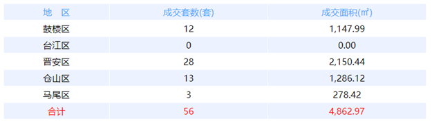 8月4日福州网签：五区48套七县（市、区）67套——九房网