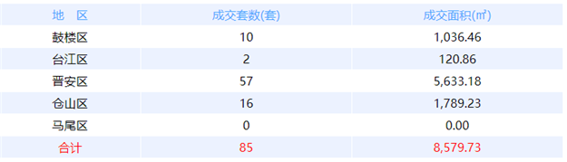8月2日福州网签：五区48套七县（市、区）67套——九房网
