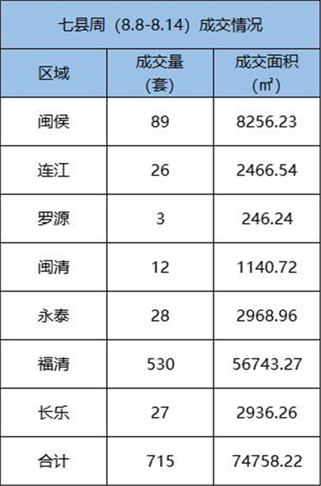 8.8-8.14福州五区住宅签约365套，环比下跌38.76%——九房网