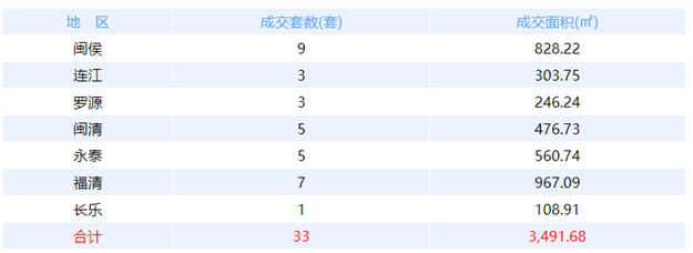 8月12日福州网签：五区18套七县（市、区）20套——九房网