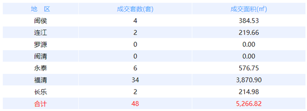 8月15日福州网签：五区16套七县（市、区）227套——九房网