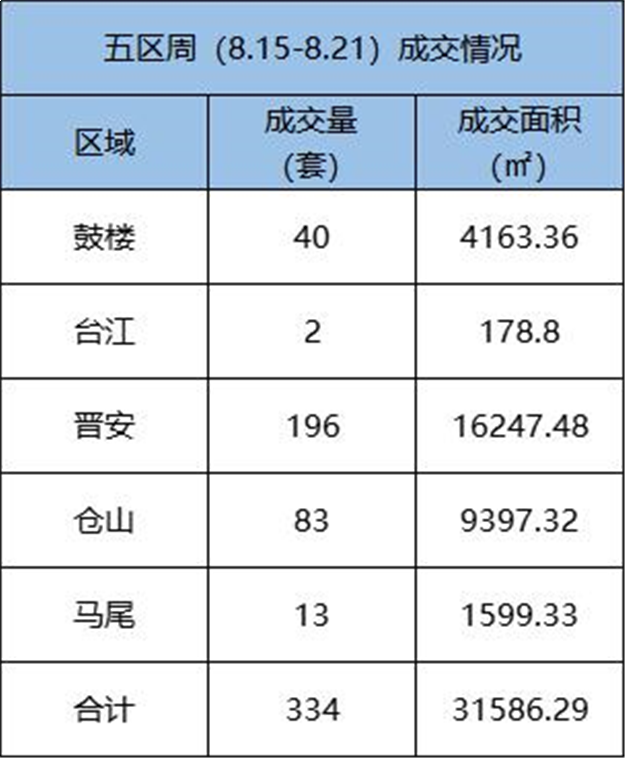 8.15-8.21福州五区住宅签约327套，环比下跌10.41%——九房网