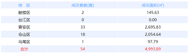 8月25日福州网签：五区26套七县（市、区）19套——九房网