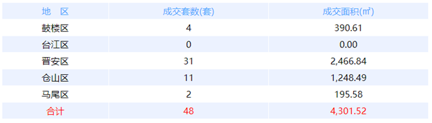 8月27日福州网签：五区54套七县（市、区）67套——九房网