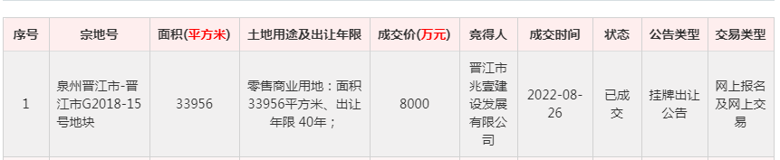 快讯！晋江山姆会员店地块成功出让！计划投资约20亿，一年内开工！——九房网