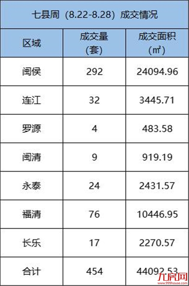 8.22-8.28福州五区住宅签约380套，环比上涨15.57%——九房网