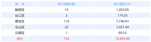9月2日福州网签：五区71套七县（市、区）47套——九房网