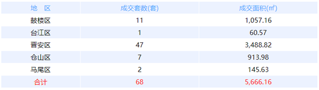 9月4日福州网签：五区71套七县（市、区）47套——九房网