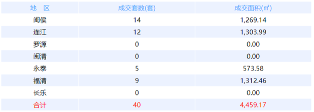 9月3日福州网签：五区71套七县（市、区）47套——九房网